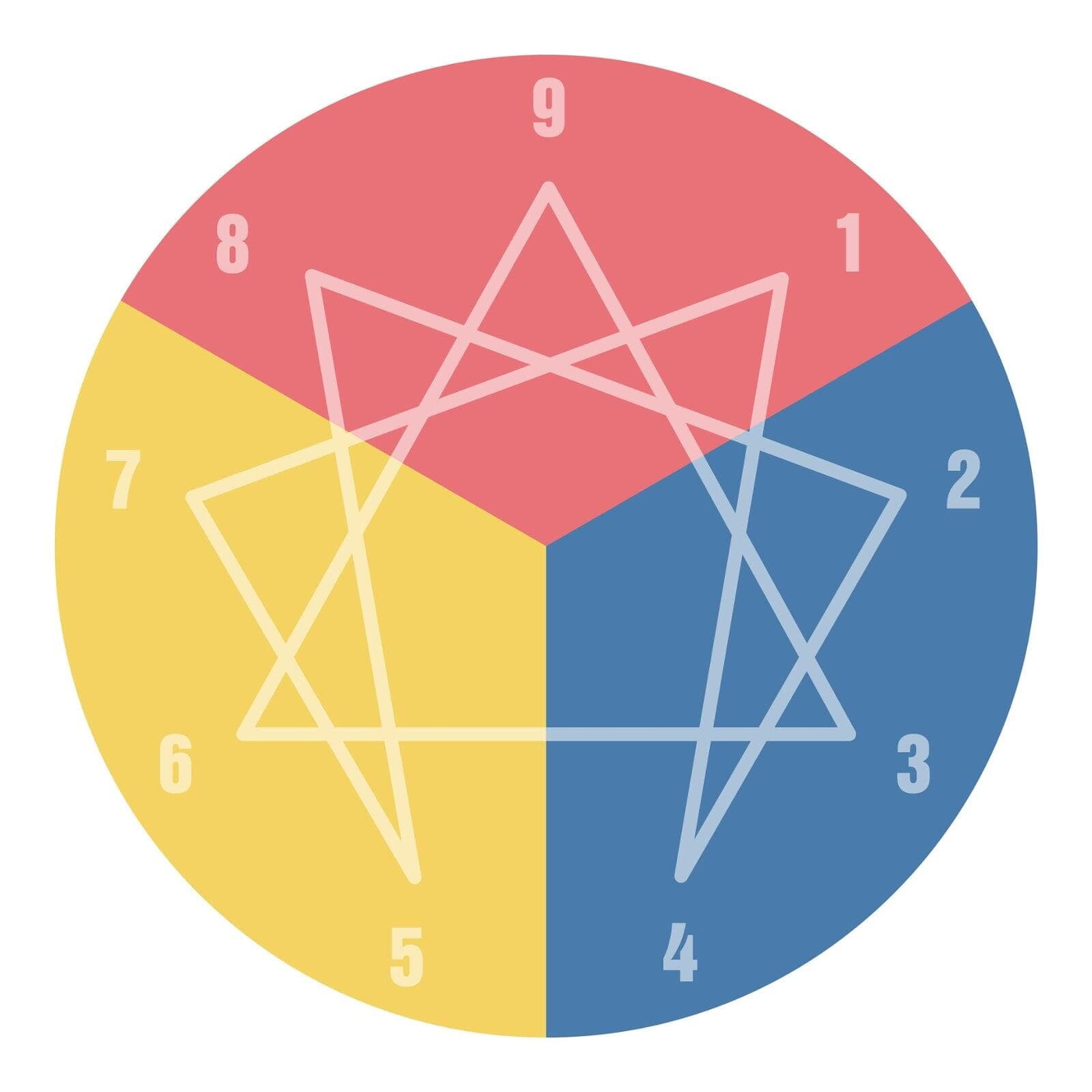 Enneagram personality model diagram used for enhancing organizational alignment, leadership development, and team dynamics through fractional organization alignment services.