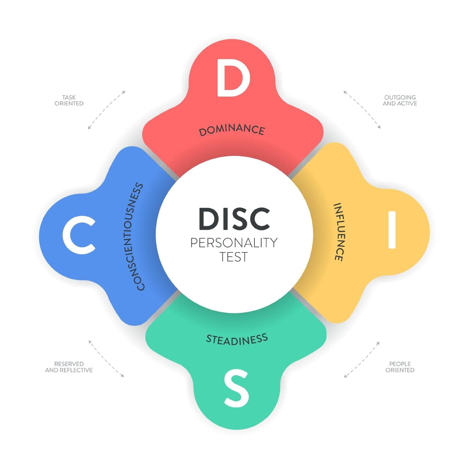 DISC personality assessment wheel illustrating behavioral styles and communication preferences used in organizational alignment, leadership development, and team optimization through fractional services