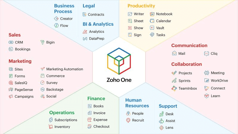Zoho One applications ecosystem chart showcasing integrated business apps for systems development, process automation, and digital transformation through fractional systems development services.